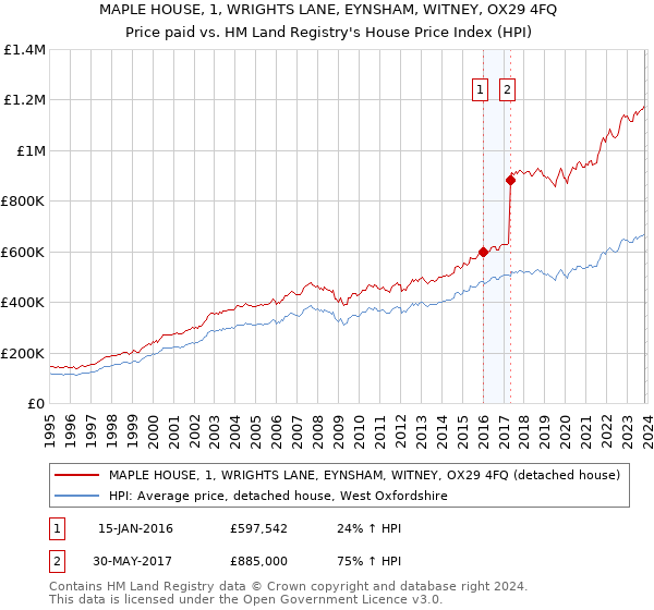 MAPLE HOUSE, 1, WRIGHTS LANE, EYNSHAM, WITNEY, OX29 4FQ: Price paid vs HM Land Registry's House Price Index