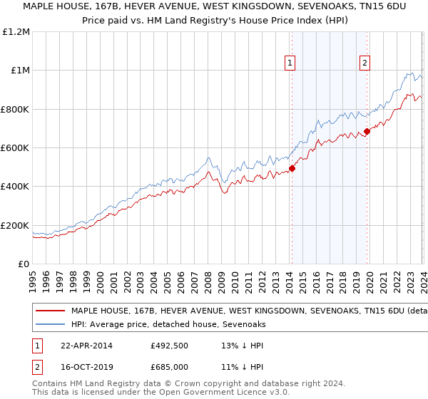 MAPLE HOUSE, 167B, HEVER AVENUE, WEST KINGSDOWN, SEVENOAKS, TN15 6DU: Price paid vs HM Land Registry's House Price Index