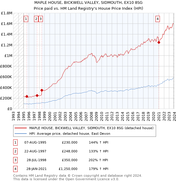 MAPLE HOUSE, BICKWELL VALLEY, SIDMOUTH, EX10 8SG: Price paid vs HM Land Registry's House Price Index