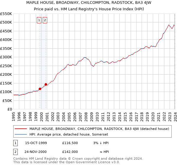 MAPLE HOUSE, BROADWAY, CHILCOMPTON, RADSTOCK, BA3 4JW: Price paid vs HM Land Registry's House Price Index