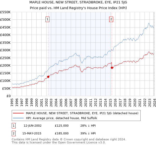 MAPLE HOUSE, NEW STREET, STRADBROKE, EYE, IP21 5JG: Price paid vs HM Land Registry's House Price Index