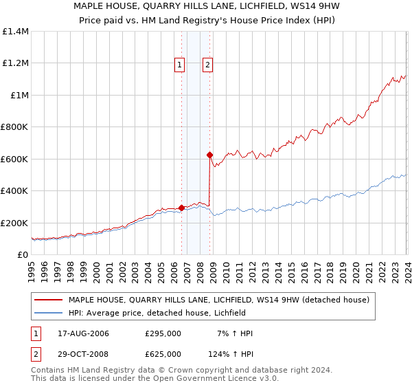 MAPLE HOUSE, QUARRY HILLS LANE, LICHFIELD, WS14 9HW: Price paid vs HM Land Registry's House Price Index
