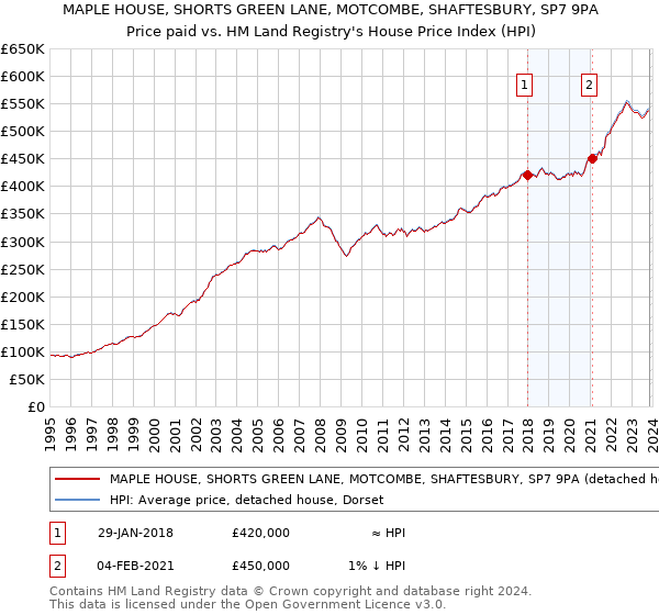 MAPLE HOUSE, SHORTS GREEN LANE, MOTCOMBE, SHAFTESBURY, SP7 9PA: Price paid vs HM Land Registry's House Price Index