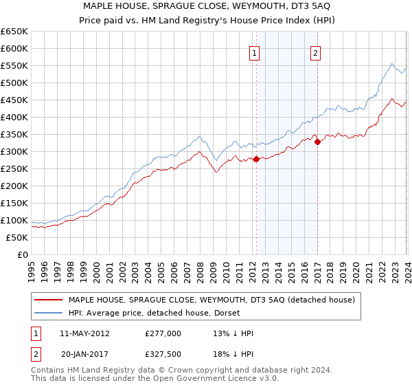 MAPLE HOUSE, SPRAGUE CLOSE, WEYMOUTH, DT3 5AQ: Price paid vs HM Land Registry's House Price Index