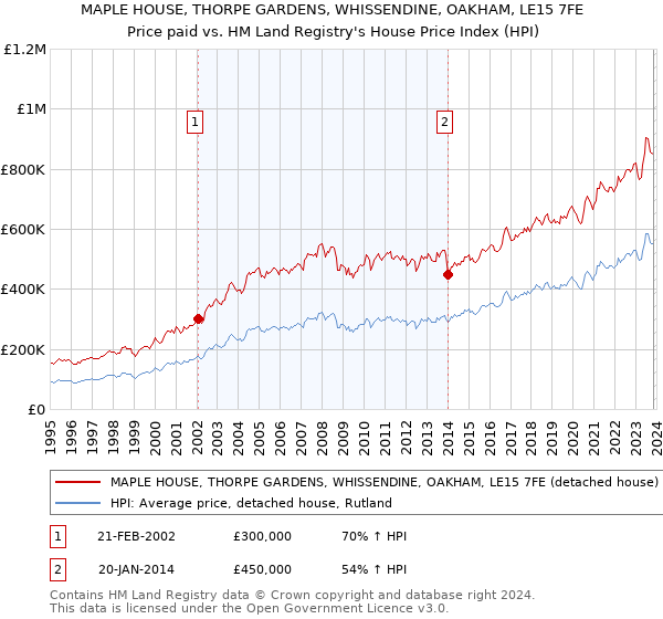 MAPLE HOUSE, THORPE GARDENS, WHISSENDINE, OAKHAM, LE15 7FE: Price paid vs HM Land Registry's House Price Index
