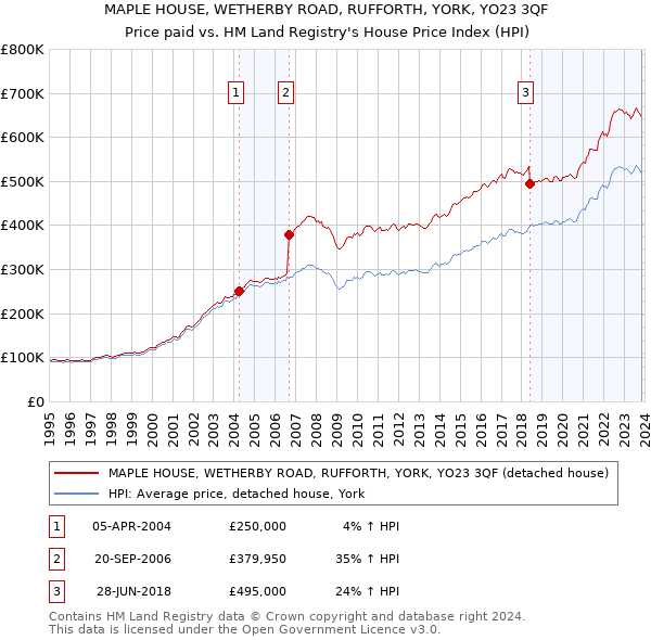 MAPLE HOUSE, WETHERBY ROAD, RUFFORTH, YORK, YO23 3QF: Price paid vs HM Land Registry's House Price Index