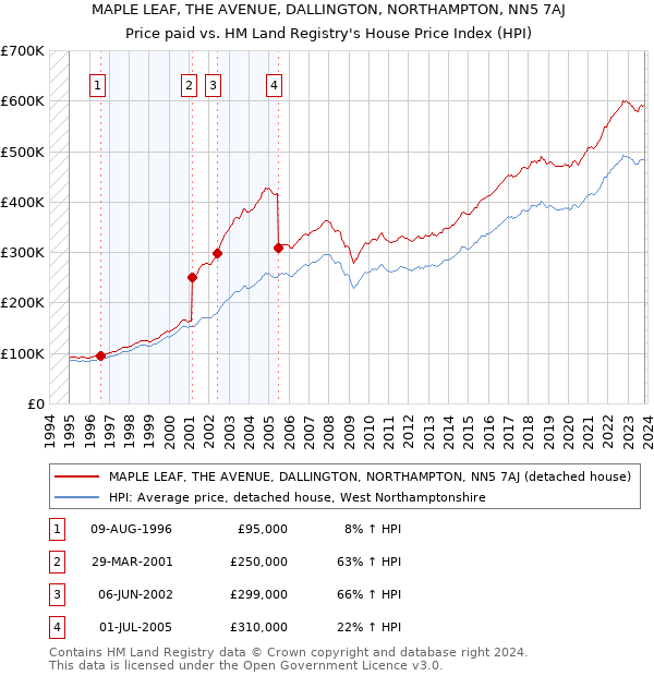 MAPLE LEAF, THE AVENUE, DALLINGTON, NORTHAMPTON, NN5 7AJ: Price paid vs HM Land Registry's House Price Index