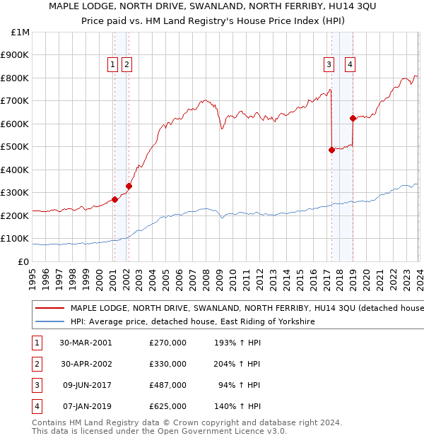MAPLE LODGE, NORTH DRIVE, SWANLAND, NORTH FERRIBY, HU14 3QU: Price paid vs HM Land Registry's House Price Index