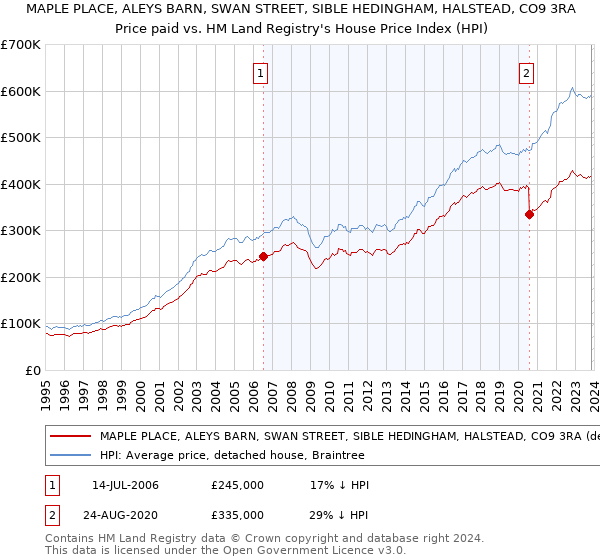 MAPLE PLACE, ALEYS BARN, SWAN STREET, SIBLE HEDINGHAM, HALSTEAD, CO9 3RA: Price paid vs HM Land Registry's House Price Index