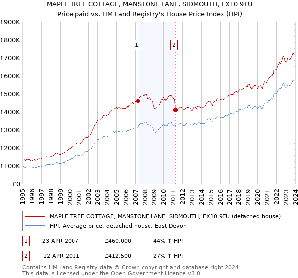 MAPLE TREE COTTAGE, MANSTONE LANE, SIDMOUTH, EX10 9TU: Price paid vs HM Land Registry's House Price Index