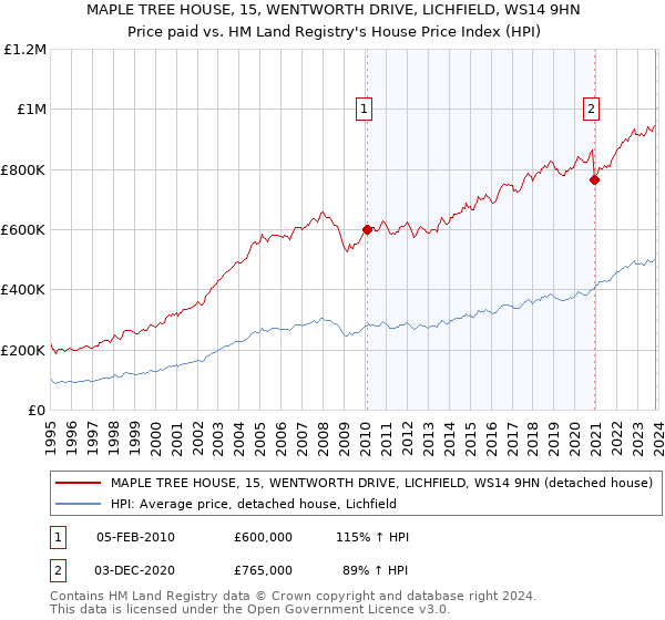 MAPLE TREE HOUSE, 15, WENTWORTH DRIVE, LICHFIELD, WS14 9HN: Price paid vs HM Land Registry's House Price Index