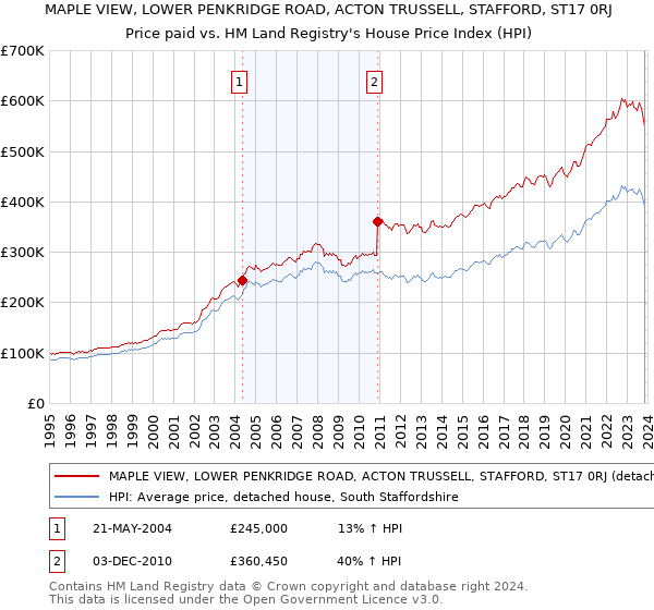 MAPLE VIEW, LOWER PENKRIDGE ROAD, ACTON TRUSSELL, STAFFORD, ST17 0RJ: Price paid vs HM Land Registry's House Price Index