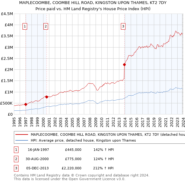 MAPLECOOMBE, COOMBE HILL ROAD, KINGSTON UPON THAMES, KT2 7DY: Price paid vs HM Land Registry's House Price Index