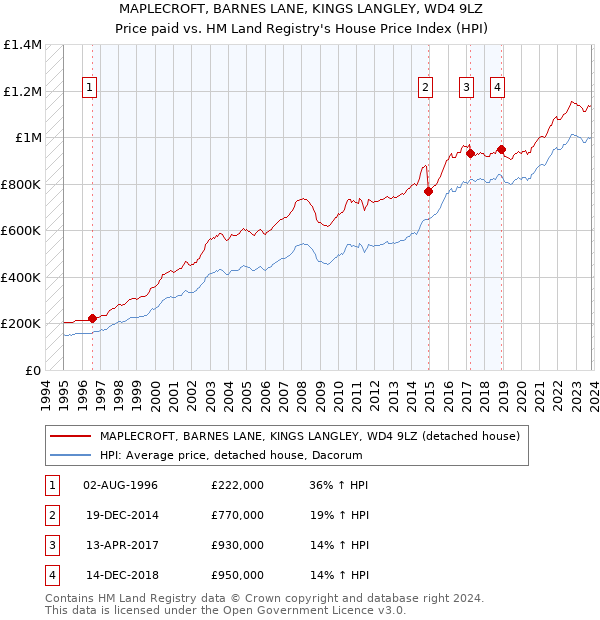 MAPLECROFT, BARNES LANE, KINGS LANGLEY, WD4 9LZ: Price paid vs HM Land Registry's House Price Index