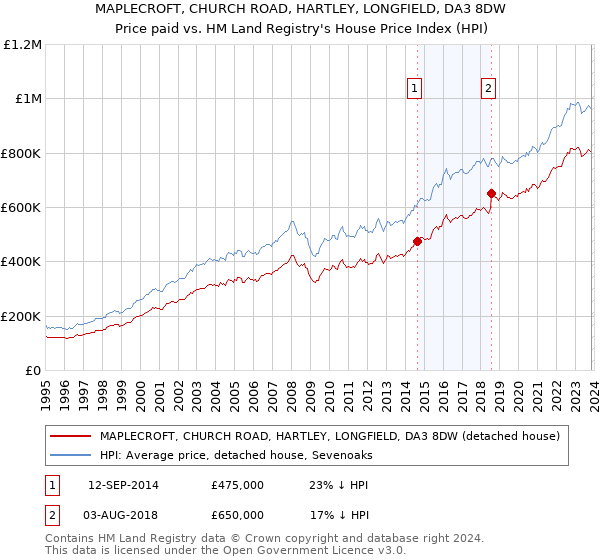 MAPLECROFT, CHURCH ROAD, HARTLEY, LONGFIELD, DA3 8DW: Price paid vs HM Land Registry's House Price Index