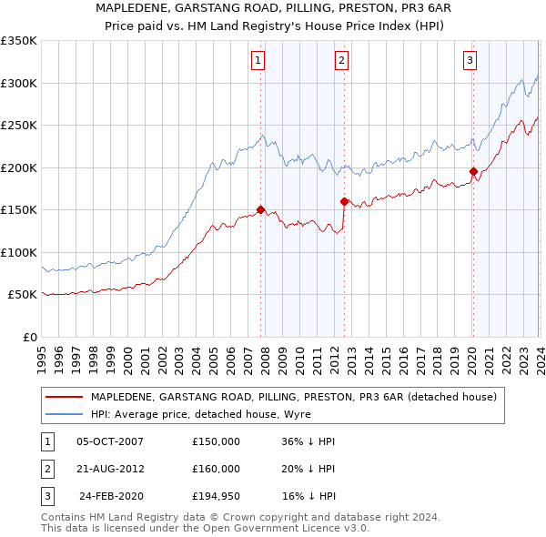 MAPLEDENE, GARSTANG ROAD, PILLING, PRESTON, PR3 6AR: Price paid vs HM Land Registry's House Price Index