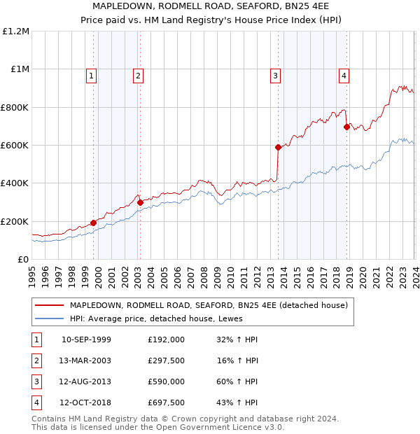 MAPLEDOWN, RODMELL ROAD, SEAFORD, BN25 4EE: Price paid vs HM Land Registry's House Price Index