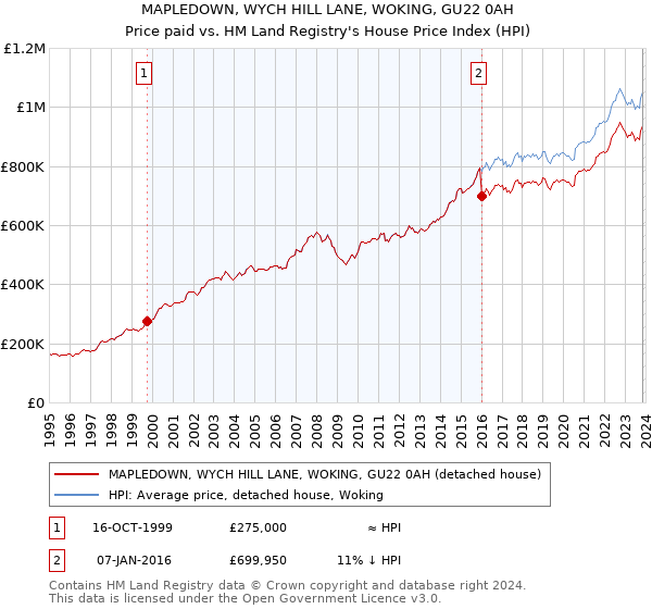 MAPLEDOWN, WYCH HILL LANE, WOKING, GU22 0AH: Price paid vs HM Land Registry's House Price Index