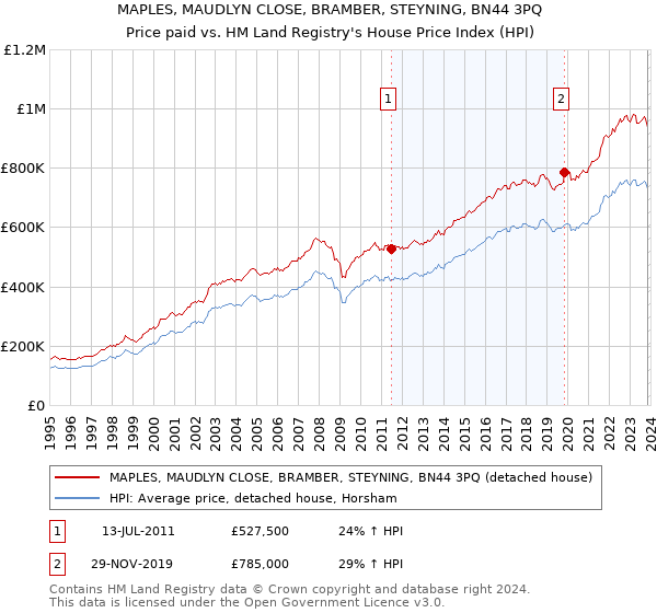 MAPLES, MAUDLYN CLOSE, BRAMBER, STEYNING, BN44 3PQ: Price paid vs HM Land Registry's House Price Index