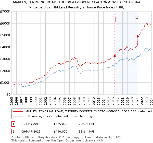 MAPLES, TENDRING ROAD, THORPE-LE-SOKEN, CLACTON-ON-SEA, CO16 0AA: Price paid vs HM Land Registry's House Price Index