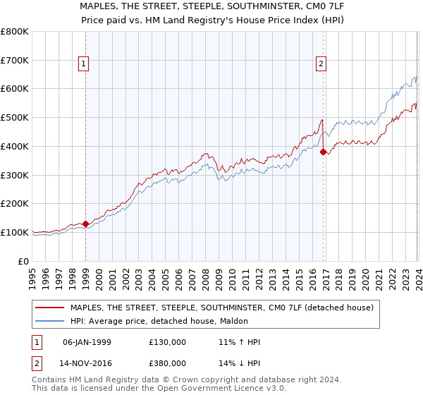 MAPLES, THE STREET, STEEPLE, SOUTHMINSTER, CM0 7LF: Price paid vs HM Land Registry's House Price Index