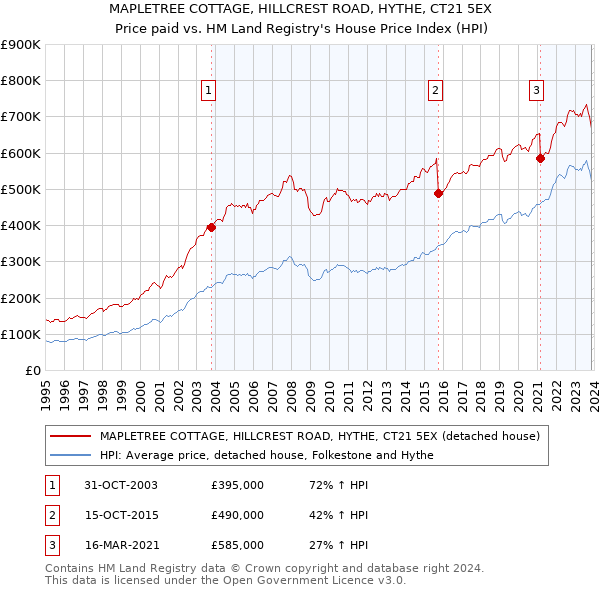 MAPLETREE COTTAGE, HILLCREST ROAD, HYTHE, CT21 5EX: Price paid vs HM Land Registry's House Price Index