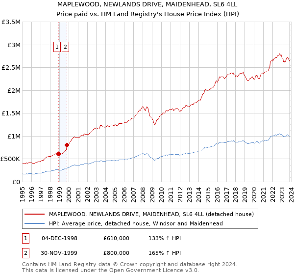 MAPLEWOOD, NEWLANDS DRIVE, MAIDENHEAD, SL6 4LL: Price paid vs HM Land Registry's House Price Index