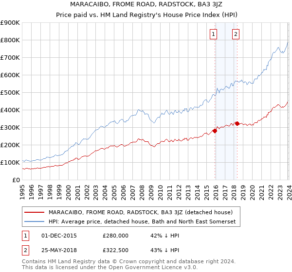 MARACAIBO, FROME ROAD, RADSTOCK, BA3 3JZ: Price paid vs HM Land Registry's House Price Index
