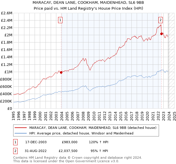 MARACAY, DEAN LANE, COOKHAM, MAIDENHEAD, SL6 9BB: Price paid vs HM Land Registry's House Price Index