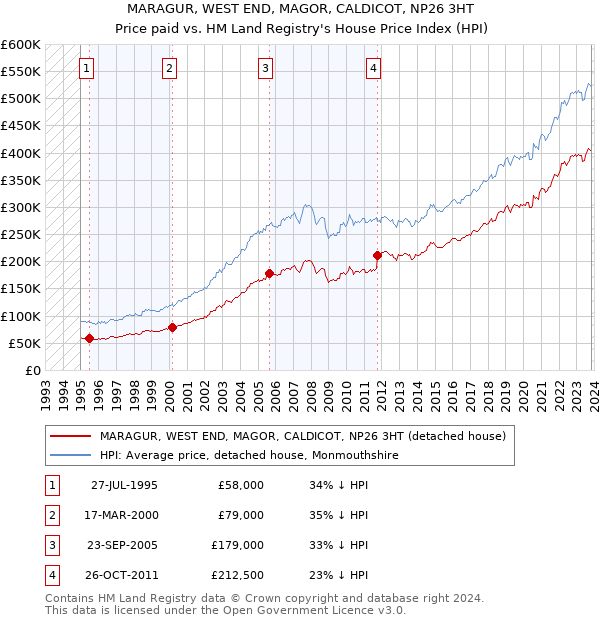 MARAGUR, WEST END, MAGOR, CALDICOT, NP26 3HT: Price paid vs HM Land Registry's House Price Index