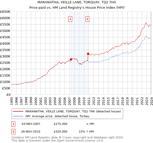 MARANATHA, VEILLE LANE, TORQUAY, TQ2 7HA: Price paid vs HM Land Registry's House Price Index