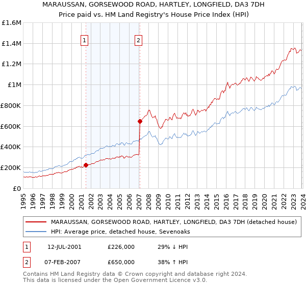 MARAUSSAN, GORSEWOOD ROAD, HARTLEY, LONGFIELD, DA3 7DH: Price paid vs HM Land Registry's House Price Index