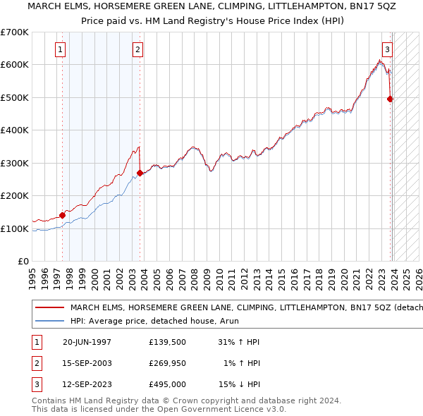 MARCH ELMS, HORSEMERE GREEN LANE, CLIMPING, LITTLEHAMPTON, BN17 5QZ: Price paid vs HM Land Registry's House Price Index