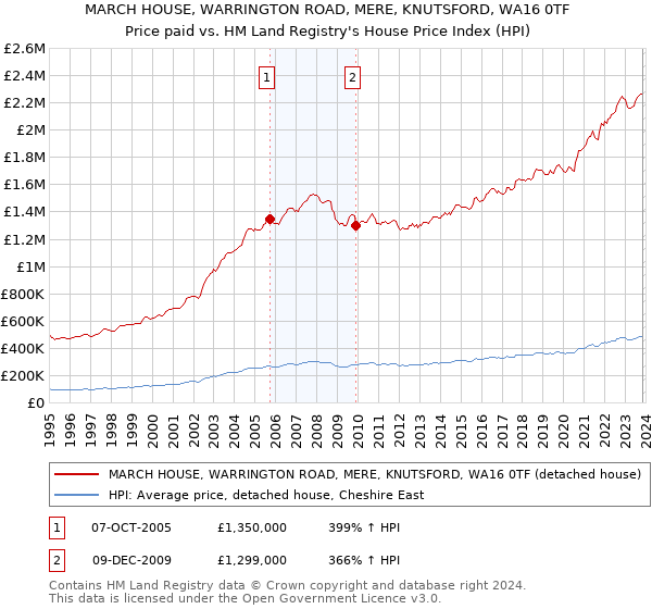 MARCH HOUSE, WARRINGTON ROAD, MERE, KNUTSFORD, WA16 0TF: Price paid vs HM Land Registry's House Price Index