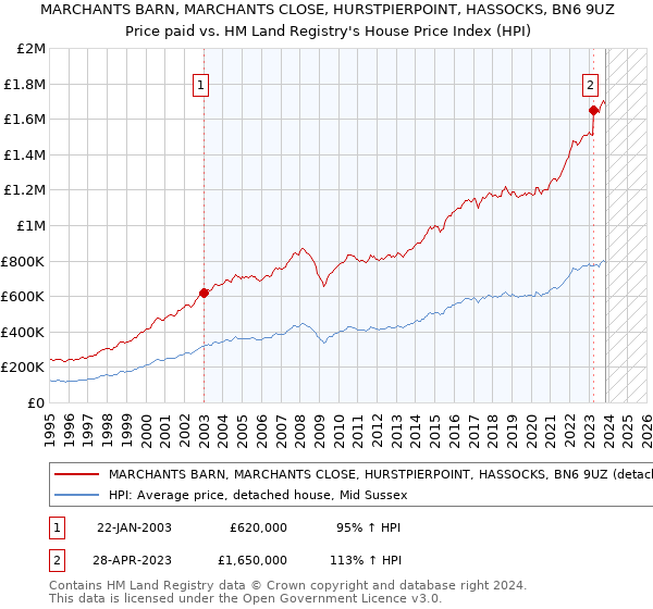 MARCHANTS BARN, MARCHANTS CLOSE, HURSTPIERPOINT, HASSOCKS, BN6 9UZ: Price paid vs HM Land Registry's House Price Index