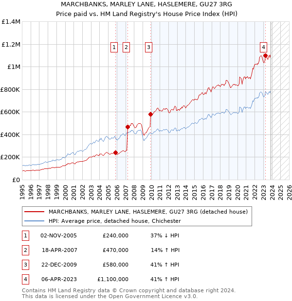 MARCHBANKS, MARLEY LANE, HASLEMERE, GU27 3RG: Price paid vs HM Land Registry's House Price Index
