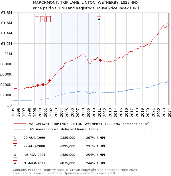 MARCHMONT, TRIP LANE, LINTON, WETHERBY, LS22 4HX: Price paid vs HM Land Registry's House Price Index