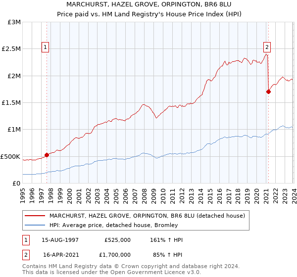 MARCHURST, HAZEL GROVE, ORPINGTON, BR6 8LU: Price paid vs HM Land Registry's House Price Index