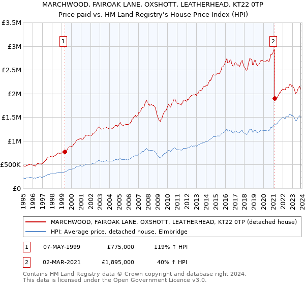 MARCHWOOD, FAIROAK LANE, OXSHOTT, LEATHERHEAD, KT22 0TP: Price paid vs HM Land Registry's House Price Index