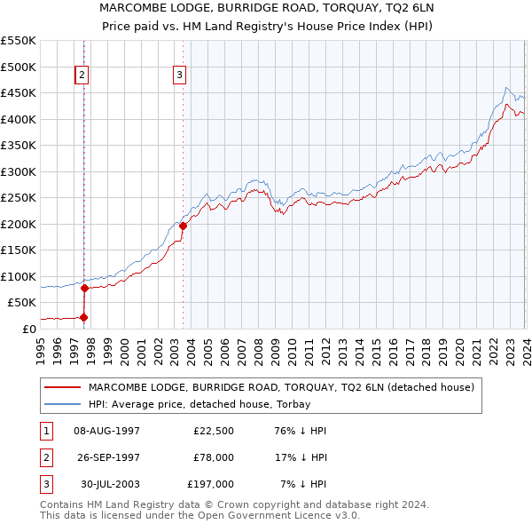 MARCOMBE LODGE, BURRIDGE ROAD, TORQUAY, TQ2 6LN: Price paid vs HM Land Registry's House Price Index