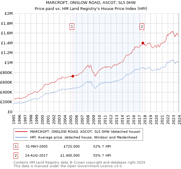 MARCROFT, ONSLOW ROAD, ASCOT, SL5 0HW: Price paid vs HM Land Registry's House Price Index