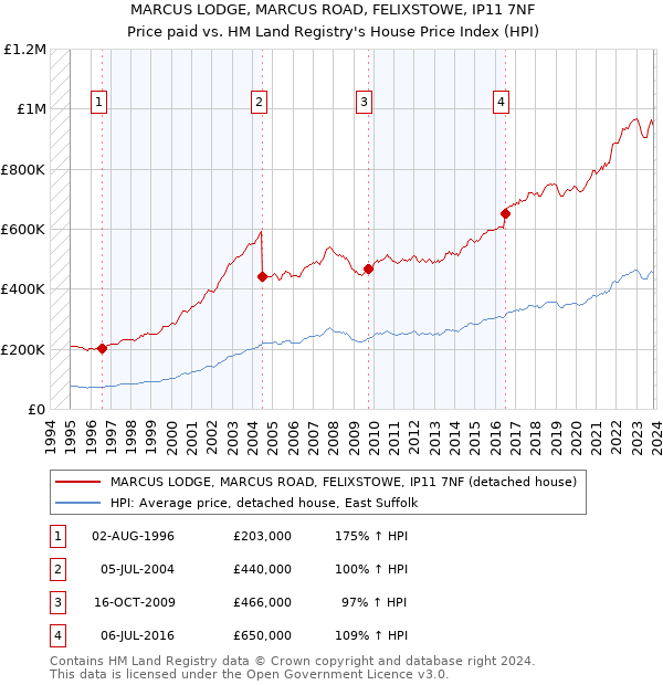 MARCUS LODGE, MARCUS ROAD, FELIXSTOWE, IP11 7NF: Price paid vs HM Land Registry's House Price Index