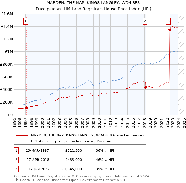 MARDEN, THE NAP, KINGS LANGLEY, WD4 8ES: Price paid vs HM Land Registry's House Price Index