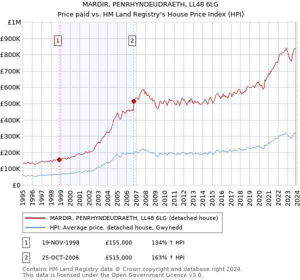 MARDIR, PENRHYNDEUDRAETH, LL48 6LG: Price paid vs HM Land Registry's House Price Index