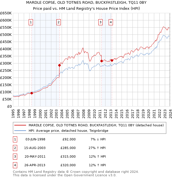 MARDLE COPSE, OLD TOTNES ROAD, BUCKFASTLEIGH, TQ11 0BY: Price paid vs HM Land Registry's House Price Index