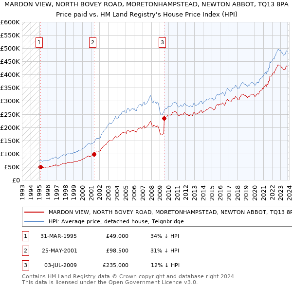 MARDON VIEW, NORTH BOVEY ROAD, MORETONHAMPSTEAD, NEWTON ABBOT, TQ13 8PA: Price paid vs HM Land Registry's House Price Index