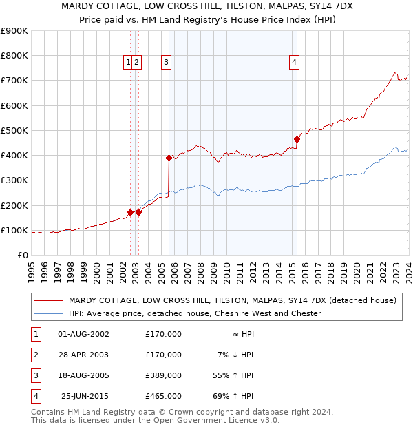 MARDY COTTAGE, LOW CROSS HILL, TILSTON, MALPAS, SY14 7DX: Price paid vs HM Land Registry's House Price Index