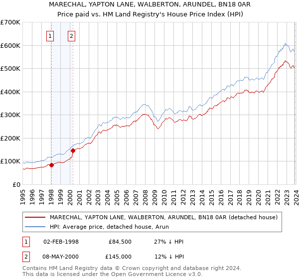 MARECHAL, YAPTON LANE, WALBERTON, ARUNDEL, BN18 0AR: Price paid vs HM Land Registry's House Price Index