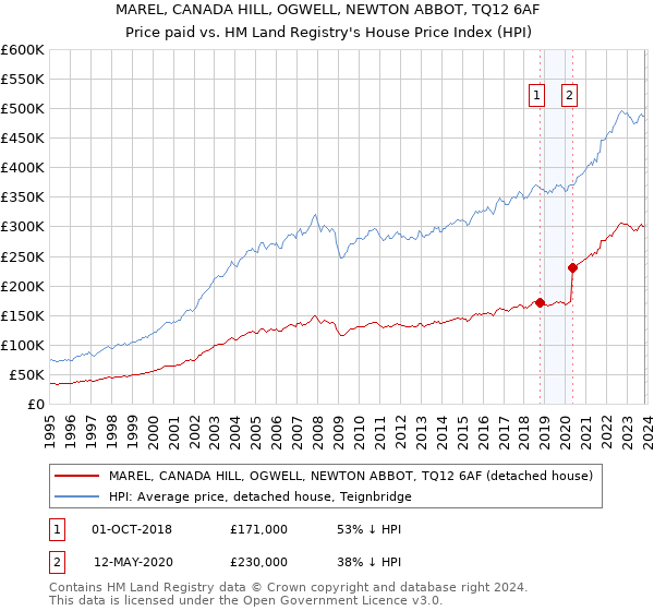 MAREL, CANADA HILL, OGWELL, NEWTON ABBOT, TQ12 6AF: Price paid vs HM Land Registry's House Price Index
