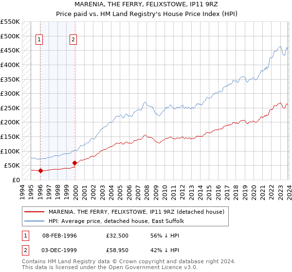 MARENIA, THE FERRY, FELIXSTOWE, IP11 9RZ: Price paid vs HM Land Registry's House Price Index